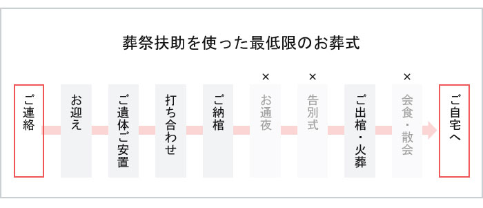 葬祭扶助 葬儀