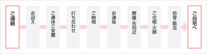 家族葬 流れ