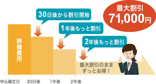 小さなお葬式の「早割」の詳細
